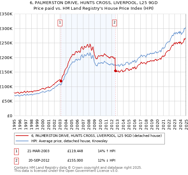 6, PALMERSTON DRIVE, HUNTS CROSS, LIVERPOOL, L25 9GD: Price paid vs HM Land Registry's House Price Index