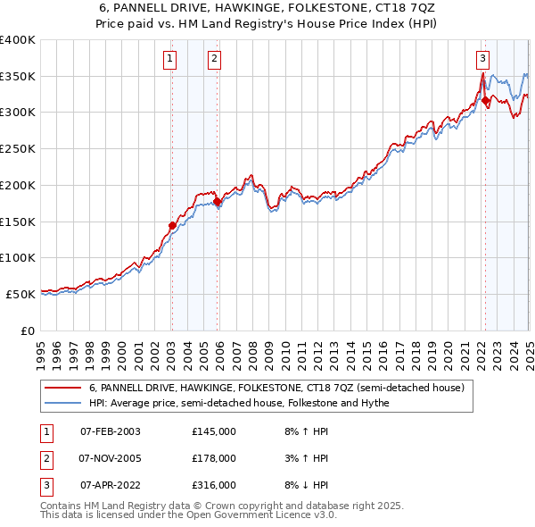 6, PANNELL DRIVE, HAWKINGE, FOLKESTONE, CT18 7QZ: Price paid vs HM Land Registry's House Price Index