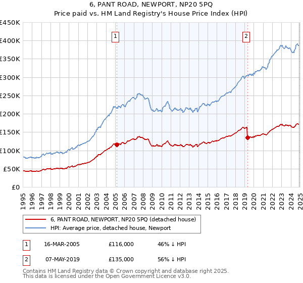 6, PANT ROAD, NEWPORT, NP20 5PQ: Price paid vs HM Land Registry's House Price Index