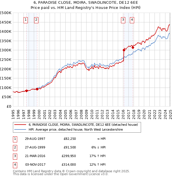 6, PARADISE CLOSE, MOIRA, SWADLINCOTE, DE12 6EE: Price paid vs HM Land Registry's House Price Index