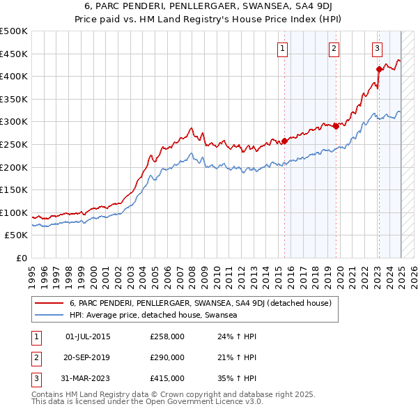 6, PARC PENDERI, PENLLERGAER, SWANSEA, SA4 9DJ: Price paid vs HM Land Registry's House Price Index