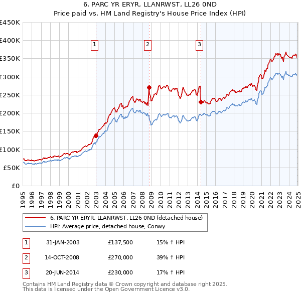 6, PARC YR ERYR, LLANRWST, LL26 0ND: Price paid vs HM Land Registry's House Price Index