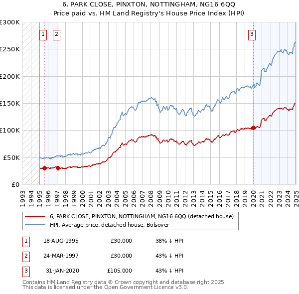 6, PARK CLOSE, PINXTON, NOTTINGHAM, NG16 6QQ: Price paid vs HM Land Registry's House Price Index