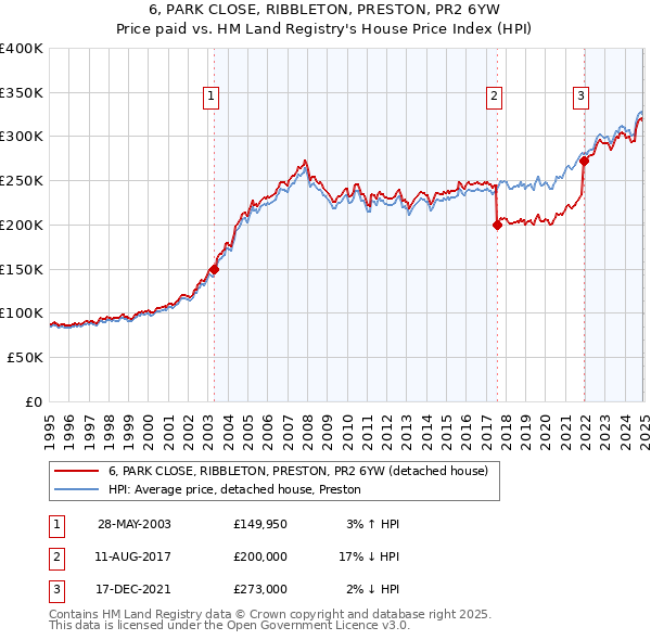 6, PARK CLOSE, RIBBLETON, PRESTON, PR2 6YW: Price paid vs HM Land Registry's House Price Index