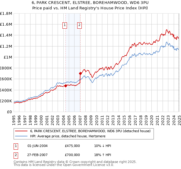 6, PARK CRESCENT, ELSTREE, BOREHAMWOOD, WD6 3PU: Price paid vs HM Land Registry's House Price Index