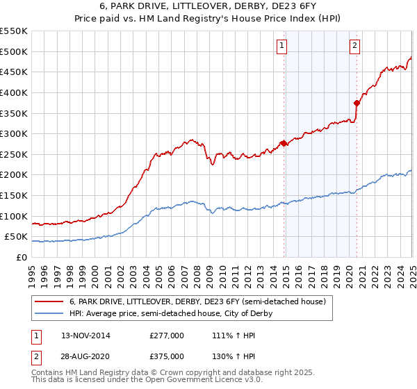6, PARK DRIVE, LITTLEOVER, DERBY, DE23 6FY: Price paid vs HM Land Registry's House Price Index
