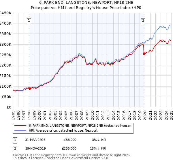 6, PARK END, LANGSTONE, NEWPORT, NP18 2NB: Price paid vs HM Land Registry's House Price Index