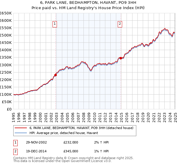 6, PARK LANE, BEDHAMPTON, HAVANT, PO9 3HH: Price paid vs HM Land Registry's House Price Index