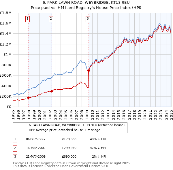 6, PARK LAWN ROAD, WEYBRIDGE, KT13 9EU: Price paid vs HM Land Registry's House Price Index