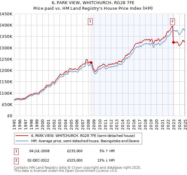 6, PARK VIEW, WHITCHURCH, RG28 7FE: Price paid vs HM Land Registry's House Price Index