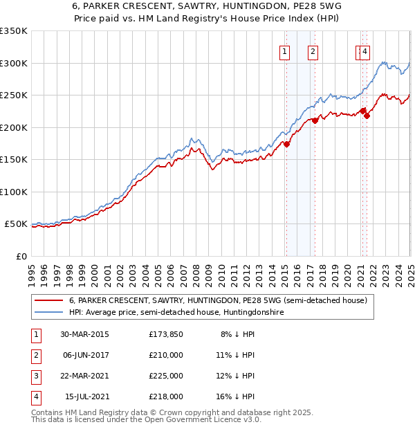 6, PARKER CRESCENT, SAWTRY, HUNTINGDON, PE28 5WG: Price paid vs HM Land Registry's House Price Index