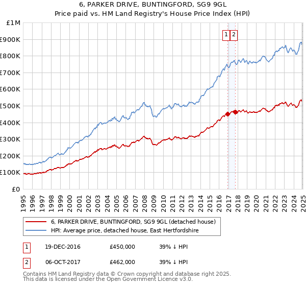 6, PARKER DRIVE, BUNTINGFORD, SG9 9GL: Price paid vs HM Land Registry's House Price Index
