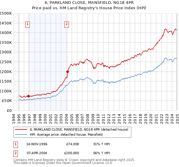 6, PARKLAND CLOSE, MANSFIELD, NG18 4PR: Price paid vs HM Land Registry's House Price Index