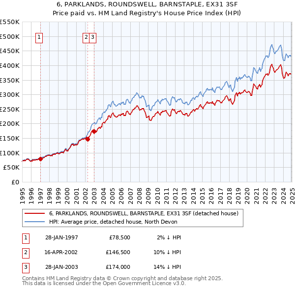 6, PARKLANDS, ROUNDSWELL, BARNSTAPLE, EX31 3SF: Price paid vs HM Land Registry's House Price Index