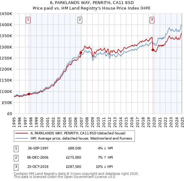 6, PARKLANDS WAY, PENRITH, CA11 8SD: Price paid vs HM Land Registry's House Price Index