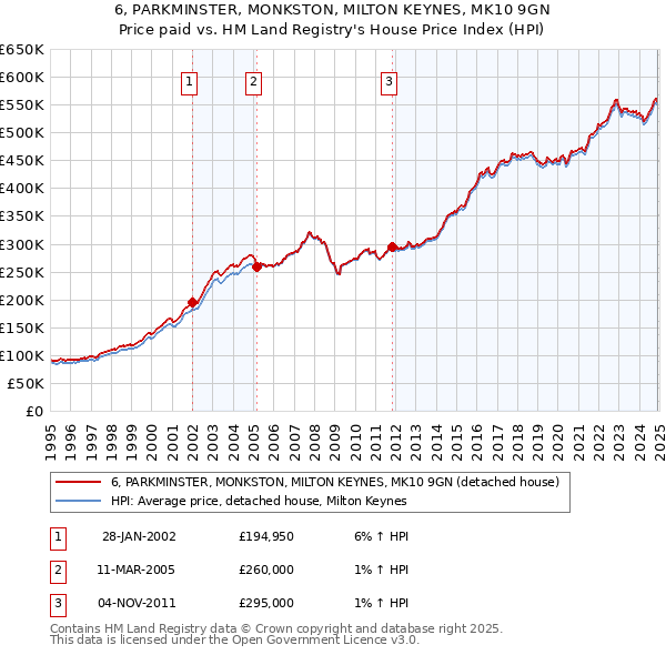 6, PARKMINSTER, MONKSTON, MILTON KEYNES, MK10 9GN: Price paid vs HM Land Registry's House Price Index