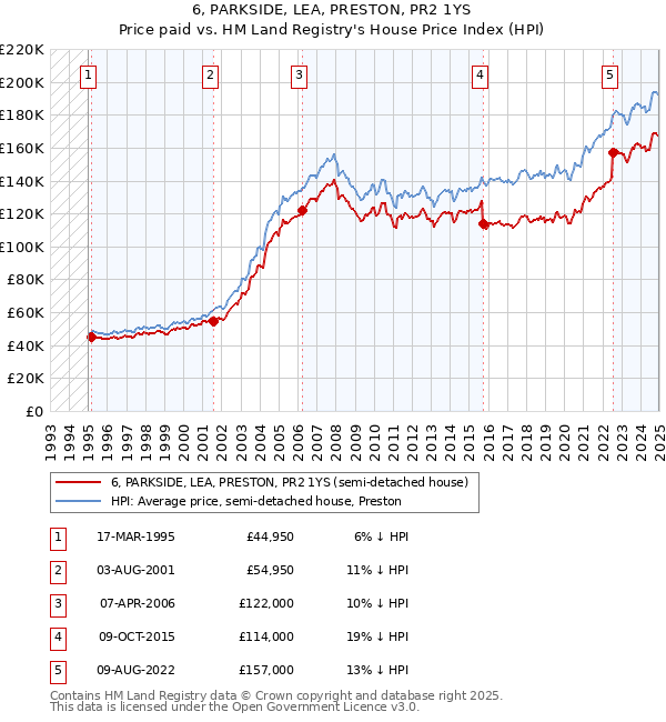 6, PARKSIDE, LEA, PRESTON, PR2 1YS: Price paid vs HM Land Registry's House Price Index
