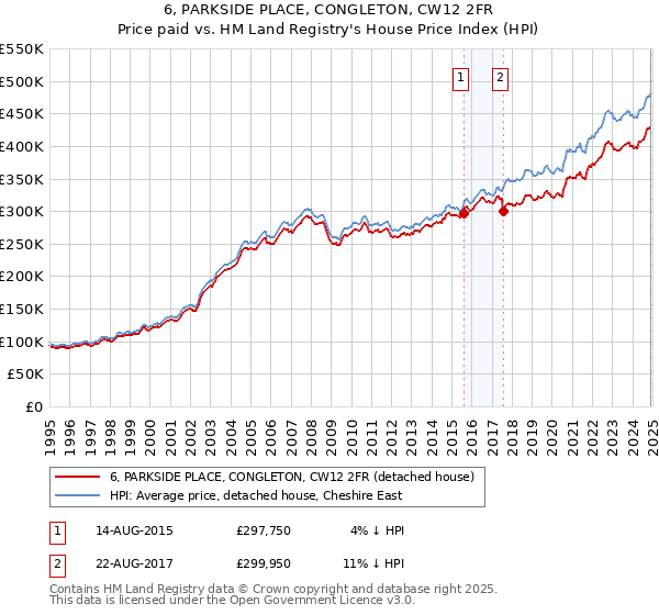 6, PARKSIDE PLACE, CONGLETON, CW12 2FR: Price paid vs HM Land Registry's House Price Index