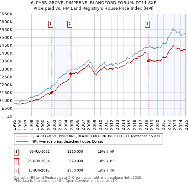 6, PARR GROVE, PIMPERNE, BLANDFORD FORUM, DT11 8XE: Price paid vs HM Land Registry's House Price Index