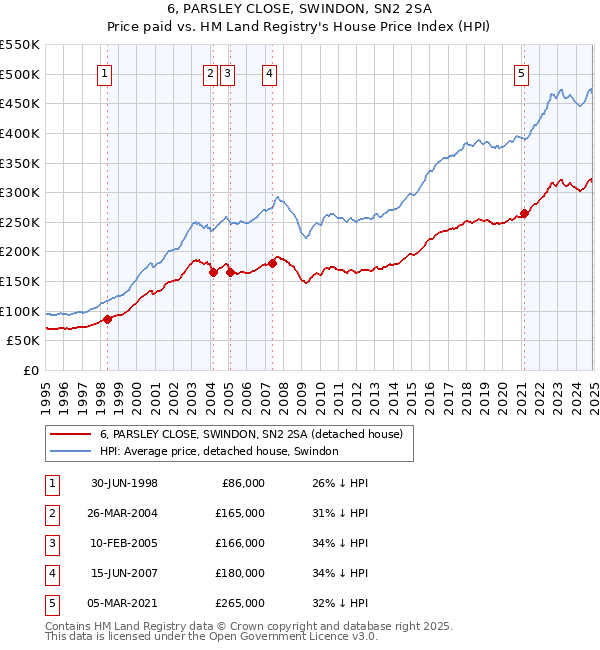 6, PARSLEY CLOSE, SWINDON, SN2 2SA: Price paid vs HM Land Registry's House Price Index