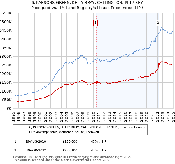6, PARSONS GREEN, KELLY BRAY, CALLINGTON, PL17 8EY: Price paid vs HM Land Registry's House Price Index