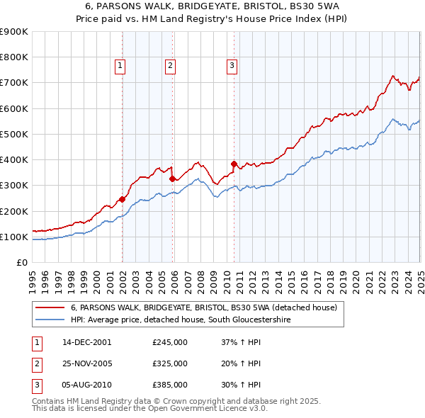 6, PARSONS WALK, BRIDGEYATE, BRISTOL, BS30 5WA: Price paid vs HM Land Registry's House Price Index