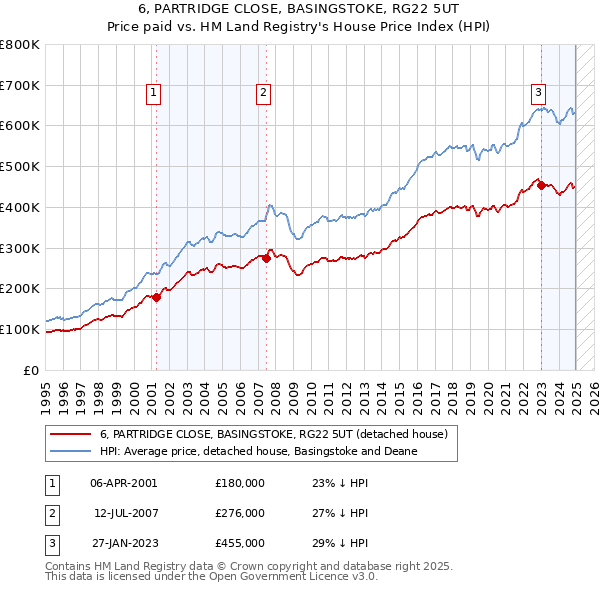 6, PARTRIDGE CLOSE, BASINGSTOKE, RG22 5UT: Price paid vs HM Land Registry's House Price Index