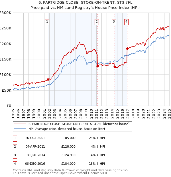 6, PARTRIDGE CLOSE, STOKE-ON-TRENT, ST3 7FL: Price paid vs HM Land Registry's House Price Index