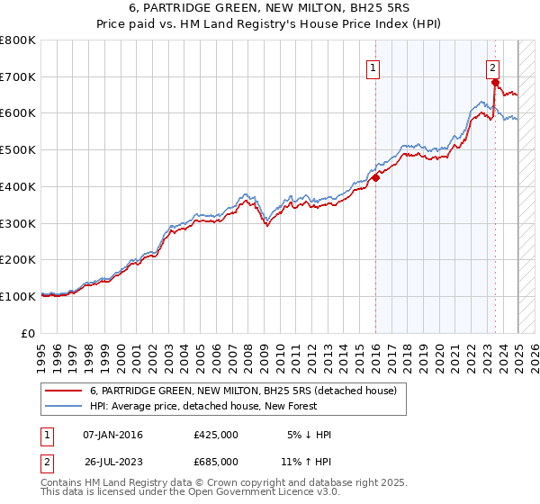 6, PARTRIDGE GREEN, NEW MILTON, BH25 5RS: Price paid vs HM Land Registry's House Price Index