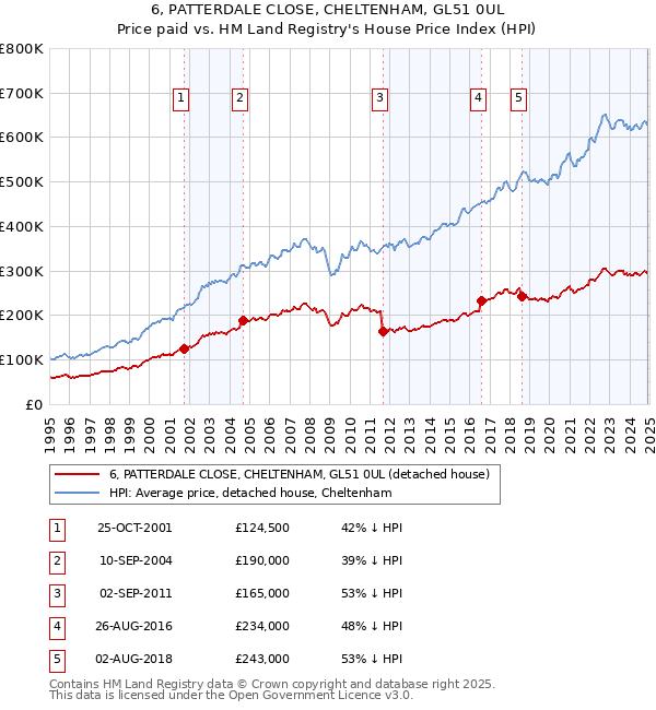 6, PATTERDALE CLOSE, CHELTENHAM, GL51 0UL: Price paid vs HM Land Registry's House Price Index
