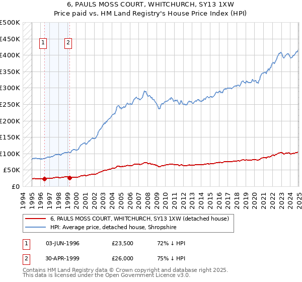 6, PAULS MOSS COURT, WHITCHURCH, SY13 1XW: Price paid vs HM Land Registry's House Price Index