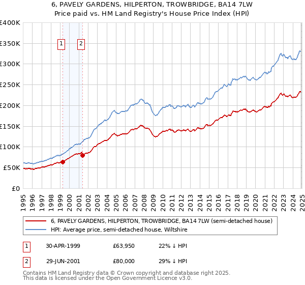 6, PAVELY GARDENS, HILPERTON, TROWBRIDGE, BA14 7LW: Price paid vs HM Land Registry's House Price Index
