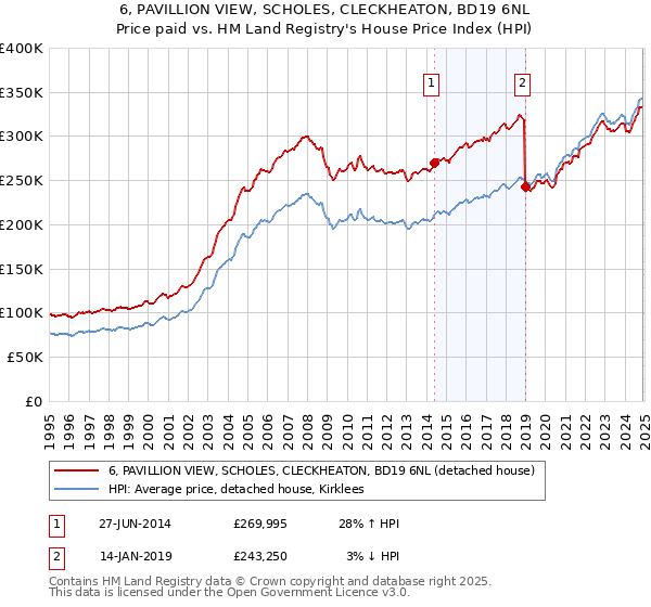 6, PAVILLION VIEW, SCHOLES, CLECKHEATON, BD19 6NL: Price paid vs HM Land Registry's House Price Index