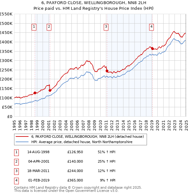 6, PAXFORD CLOSE, WELLINGBOROUGH, NN8 2LH: Price paid vs HM Land Registry's House Price Index