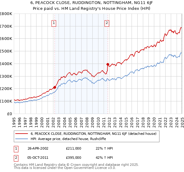 6, PEACOCK CLOSE, RUDDINGTON, NOTTINGHAM, NG11 6JF: Price paid vs HM Land Registry's House Price Index