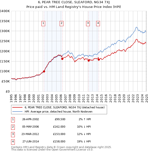 6, PEAR TREE CLOSE, SLEAFORD, NG34 7XJ: Price paid vs HM Land Registry's House Price Index