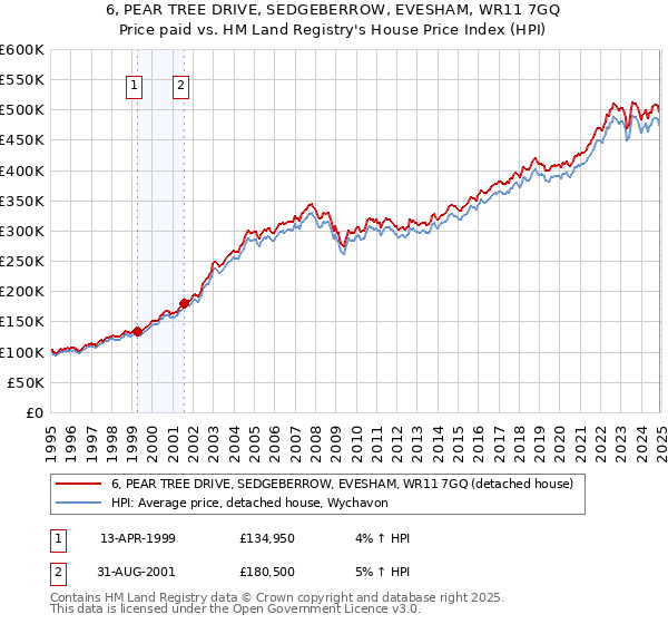 6, PEAR TREE DRIVE, SEDGEBERROW, EVESHAM, WR11 7GQ: Price paid vs HM Land Registry's House Price Index