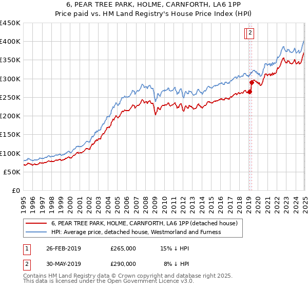 6, PEAR TREE PARK, HOLME, CARNFORTH, LA6 1PP: Price paid vs HM Land Registry's House Price Index