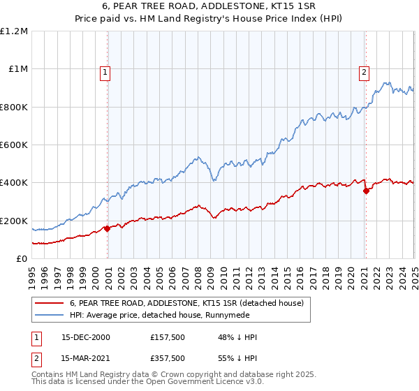 6, PEAR TREE ROAD, ADDLESTONE, KT15 1SR: Price paid vs HM Land Registry's House Price Index