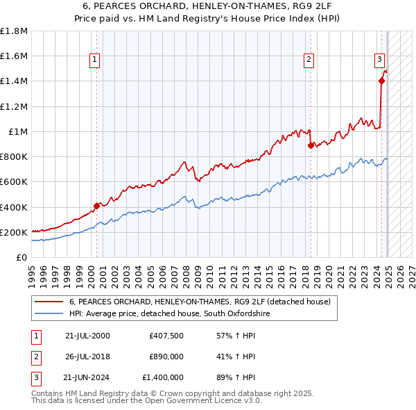 6, PEARCES ORCHARD, HENLEY-ON-THAMES, RG9 2LF: Price paid vs HM Land Registry's House Price Index