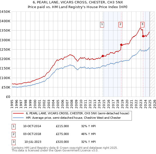 6, PEARL LANE, VICARS CROSS, CHESTER, CH3 5NX: Price paid vs HM Land Registry's House Price Index