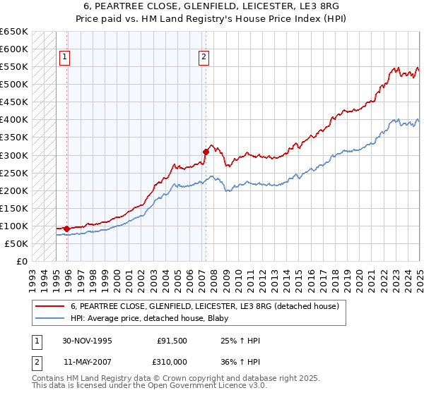 6, PEARTREE CLOSE, GLENFIELD, LEICESTER, LE3 8RG: Price paid vs HM Land Registry's House Price Index