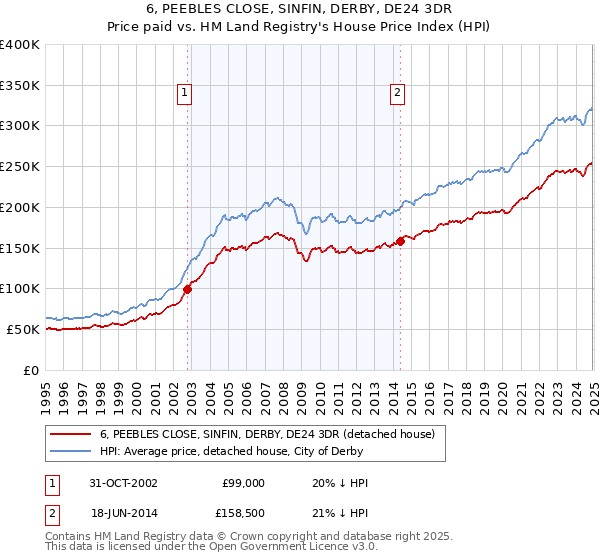 6, PEEBLES CLOSE, SINFIN, DERBY, DE24 3DR: Price paid vs HM Land Registry's House Price Index