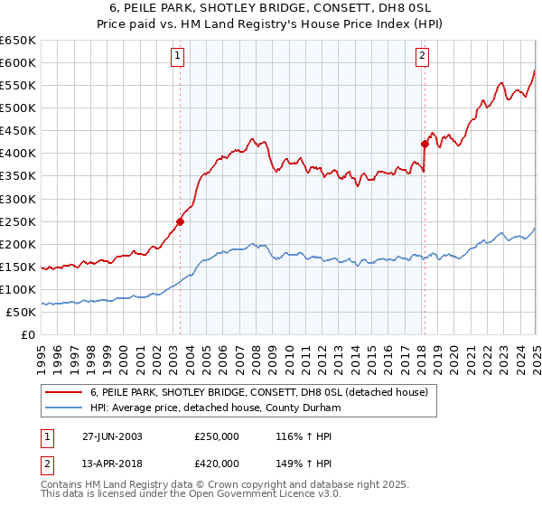 6, PEILE PARK, SHOTLEY BRIDGE, CONSETT, DH8 0SL: Price paid vs HM Land Registry's House Price Index