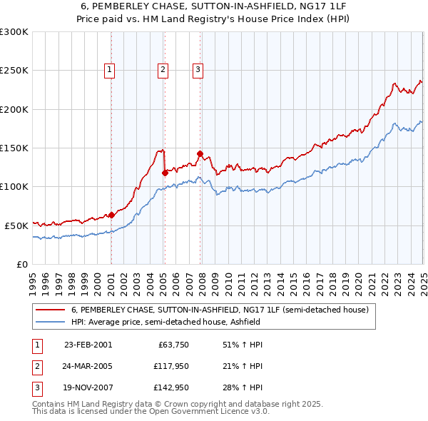 6, PEMBERLEY CHASE, SUTTON-IN-ASHFIELD, NG17 1LF: Price paid vs HM Land Registry's House Price Index