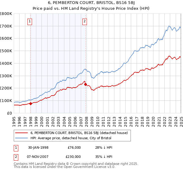6, PEMBERTON COURT, BRISTOL, BS16 5BJ: Price paid vs HM Land Registry's House Price Index
