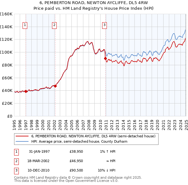 6, PEMBERTON ROAD, NEWTON AYCLIFFE, DL5 4RW: Price paid vs HM Land Registry's House Price Index