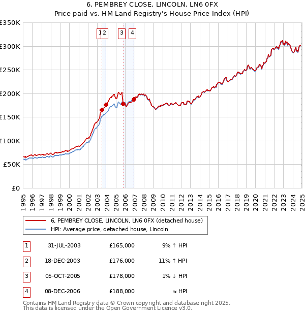 6, PEMBREY CLOSE, LINCOLN, LN6 0FX: Price paid vs HM Land Registry's House Price Index