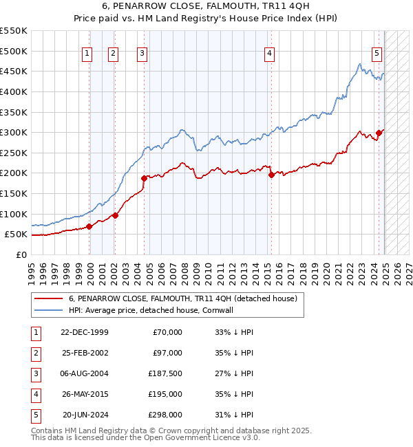 6, PENARROW CLOSE, FALMOUTH, TR11 4QH: Price paid vs HM Land Registry's House Price Index