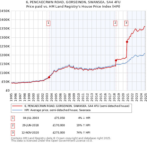 6, PENCAECRWN ROAD, GORSEINON, SWANSEA, SA4 4FU: Price paid vs HM Land Registry's House Price Index